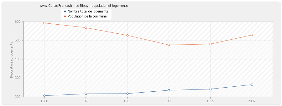 Le Ribay : population et logements